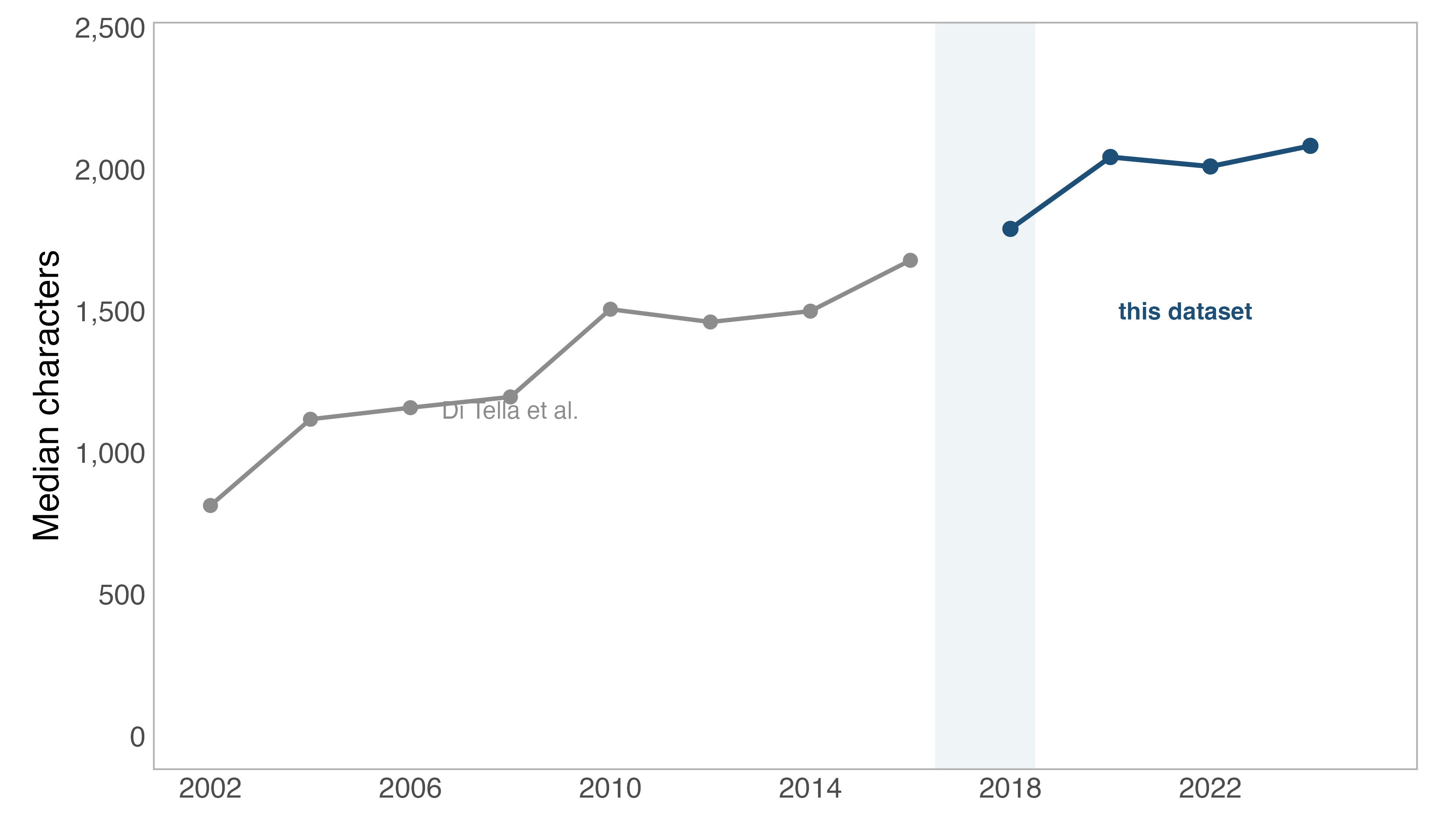 Median characters per House candidate and election year from 2002 to 2024. The Di Tella et al. series reaches 1,678 in 2016; this dataset continues from 1,789 in 2018 to 2,082 in 2024.