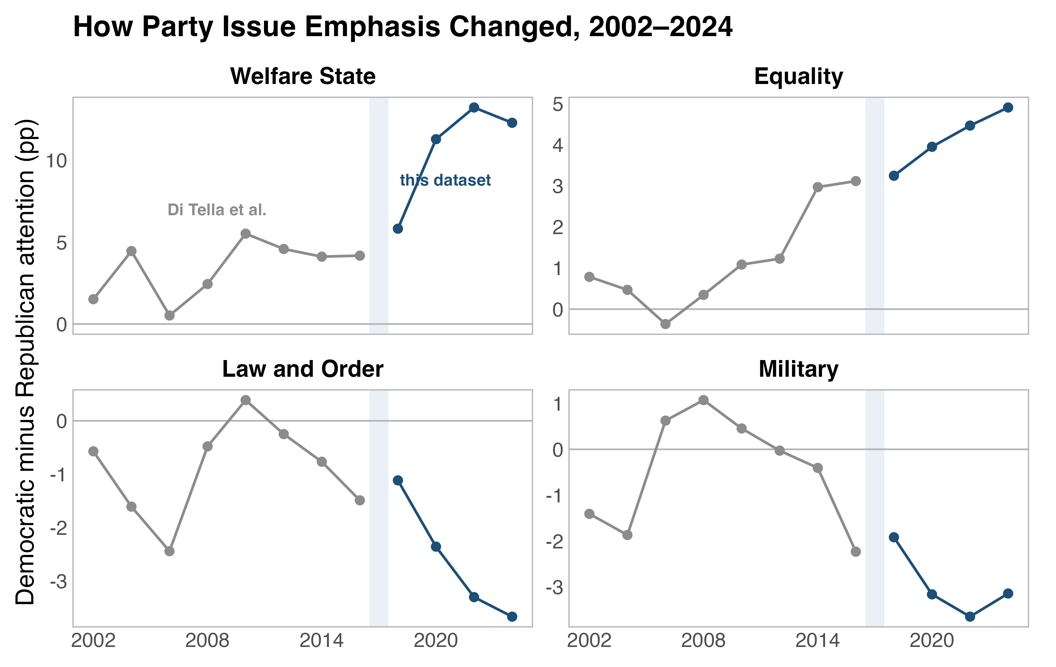 Party differences in topic attention among House candidates in general elections from 2002 to 2024. The Democratic advantage in welfare state attention widens, while military and law and order attention lean Republican.