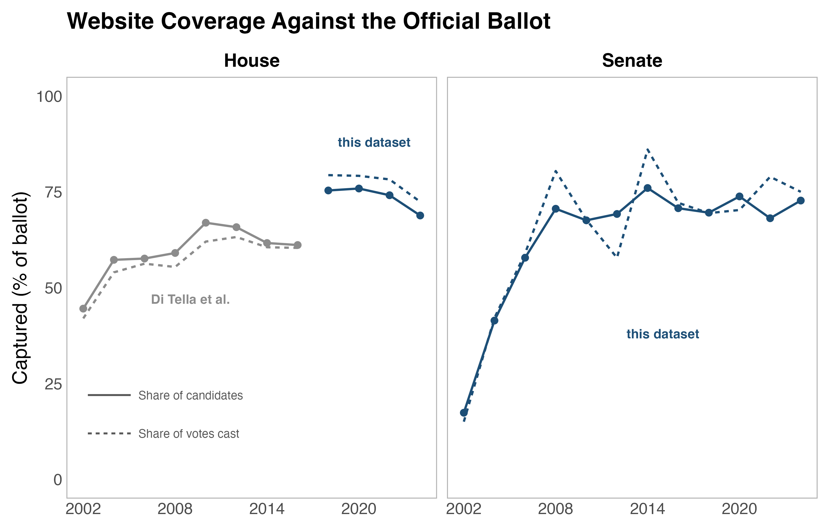 Website capture rates for House and Senate candidates in general elections. Coverage weighted by votes exceeds unweighted coverage in most years.