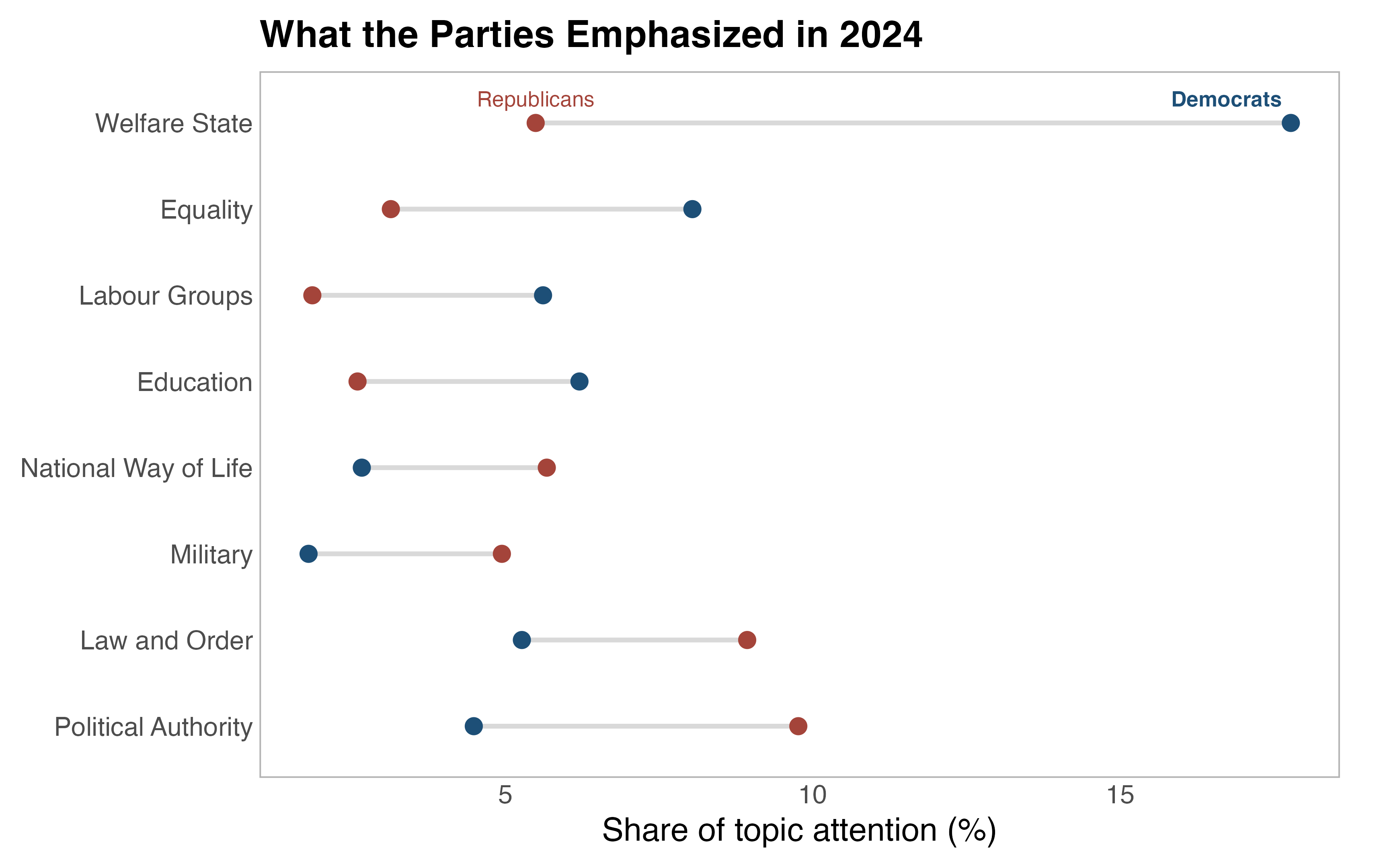Topic attention among Democratic and Republican House candidates in the 2024 general election. Democrats devote more attention to welfare; Republicans devote more to political authority, law and order, and the military.