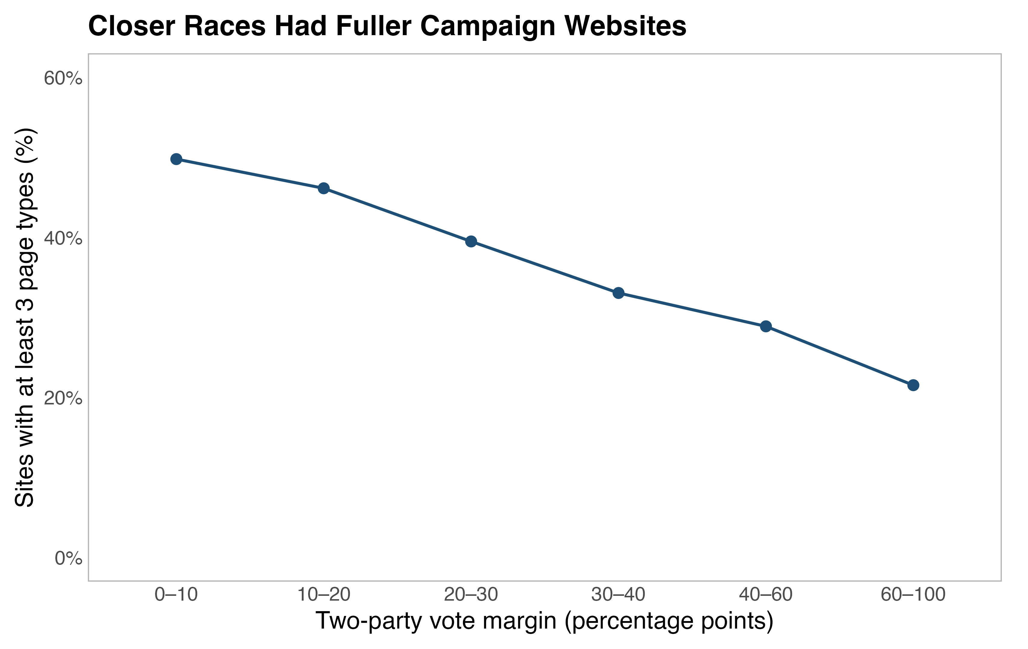 Campaign websites contain fewer dedicated page types as House races become less competitive between 2018 and 2024.
