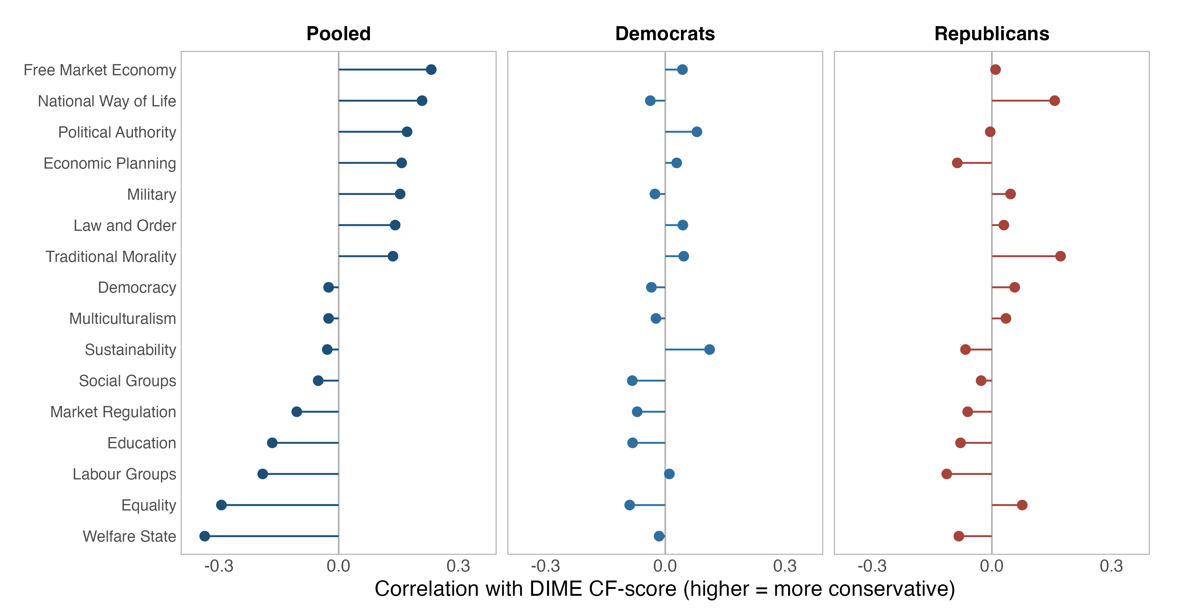Three panels of correlations between topic attention and DIME CF-scores, for ballot candidates pooled and separately for Democrats and Republicans. The pooled panel ranges from Welfare State at minus 0.34 to Free Market Economy at plus 0.23; both party panels are concentrated near zero.