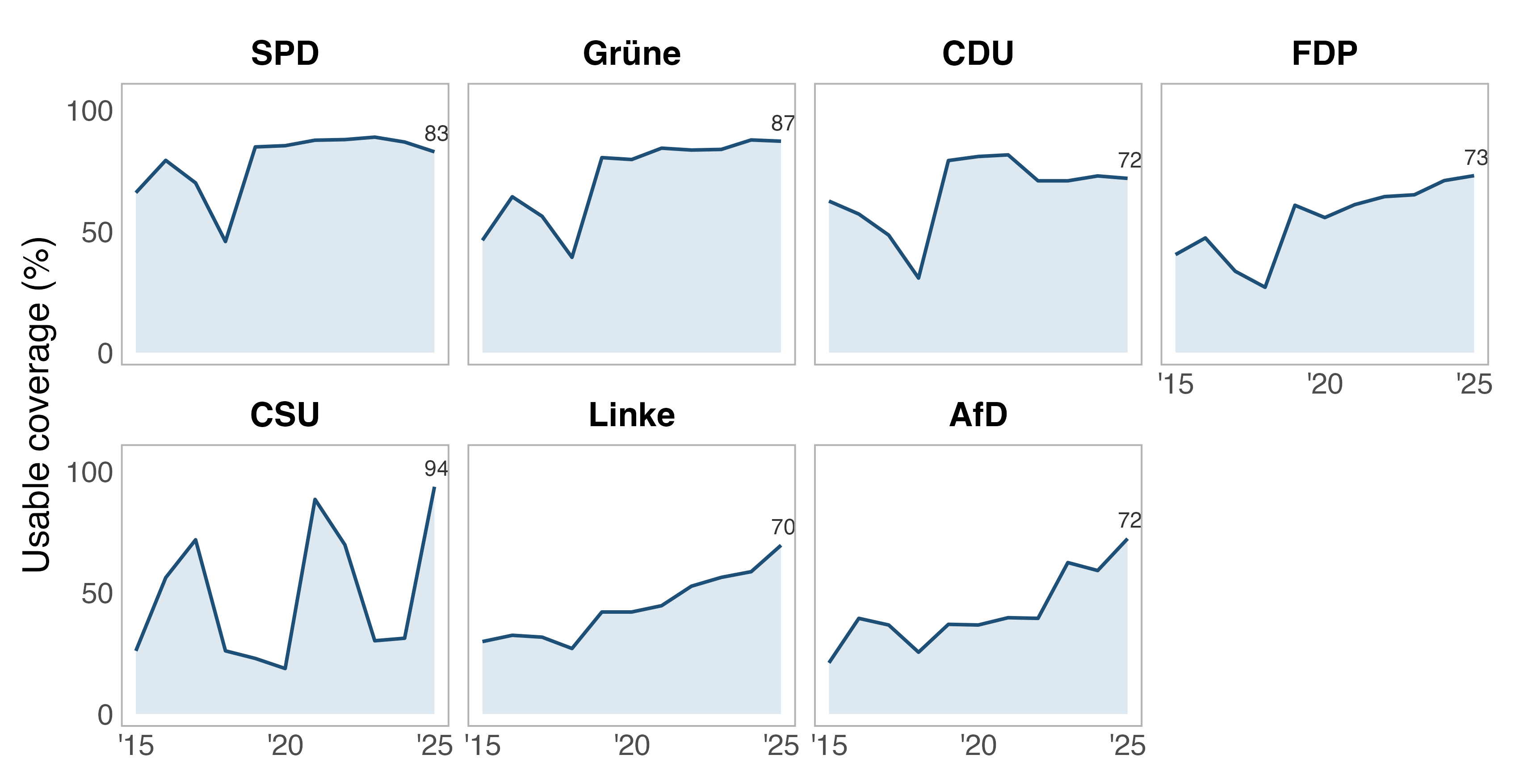 Small multiples: usable structured coverage by year for each of the seven parties, rising over time with clear party differences.