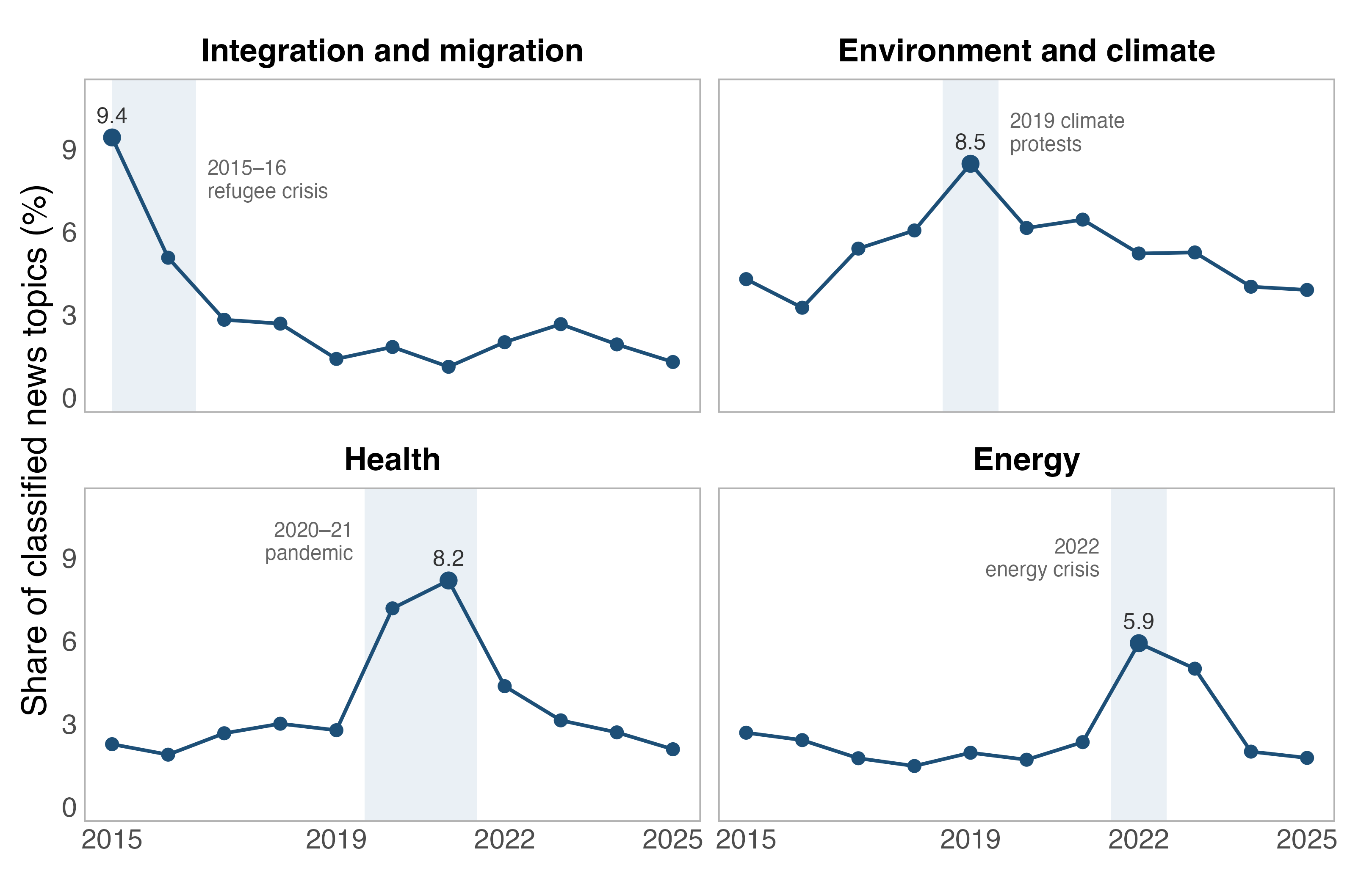 Four line charts: the share of classified news topics devoted to integration and migration, environment and climate, health, and energy, by year from 2015 to 2025, each peaking during or at the edge of the shaded period when that issue was nationally salient.