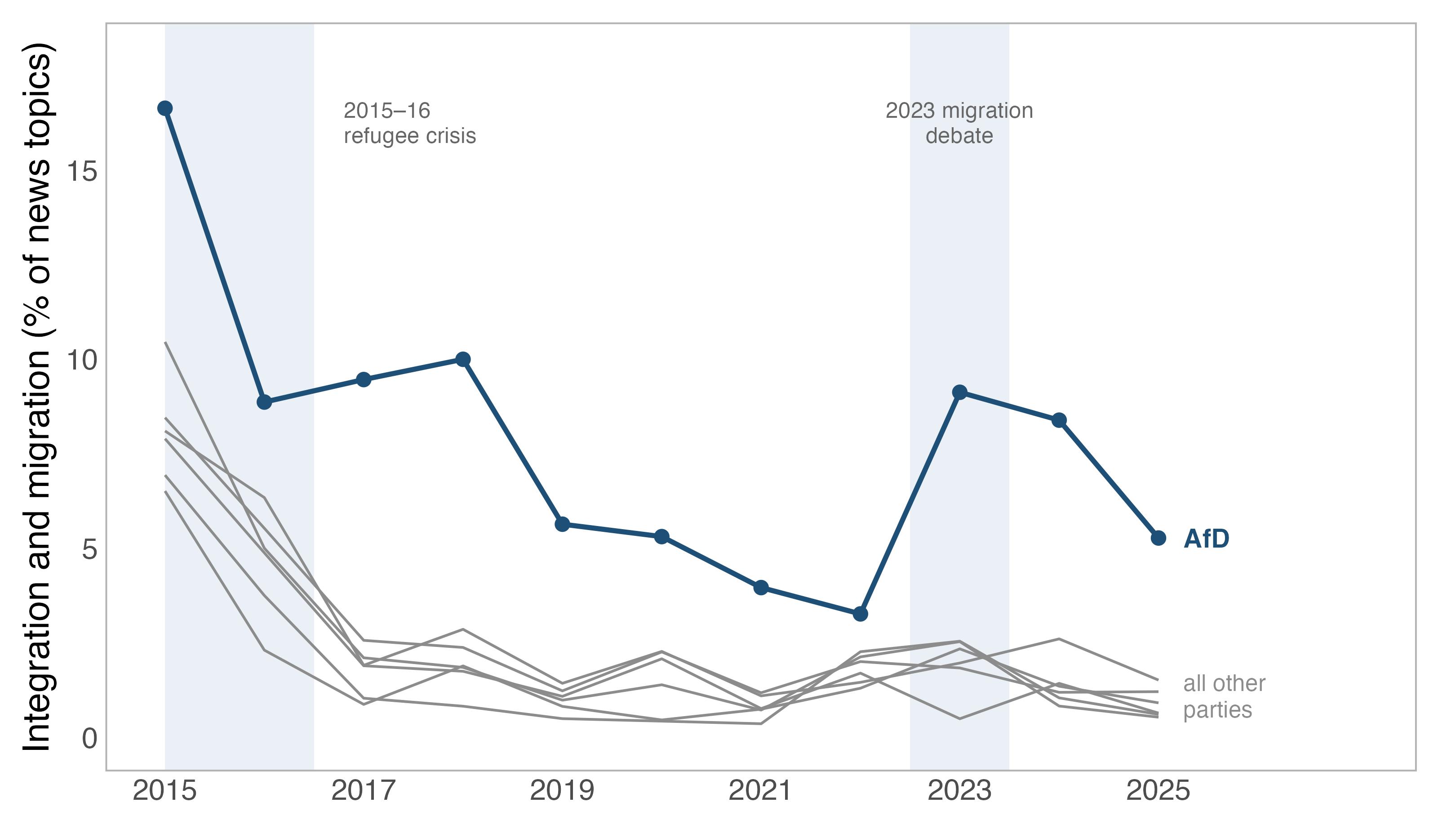 Line chart: share of news topics about integration and migration by year, with the AfD line above the lines for all other parties throughout, peaking in 2015 and rising again around the 2023 migration debate.
